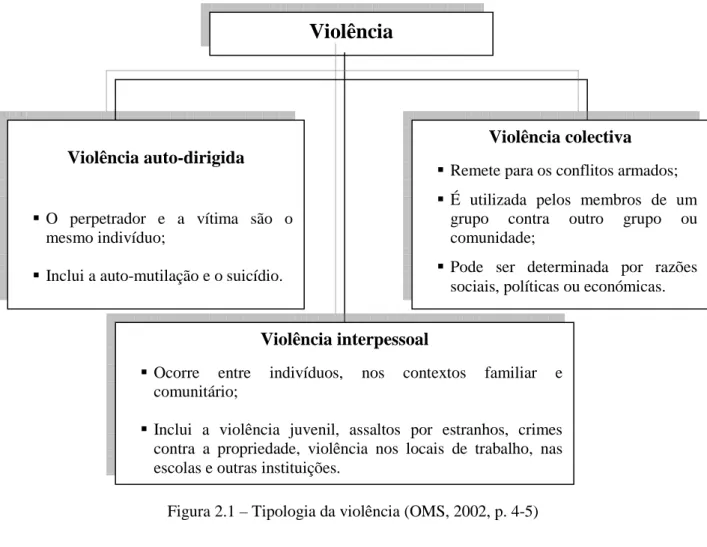 Figura 2.1 – Tipologia da violência (OMS, 2002, p. 4-5) 