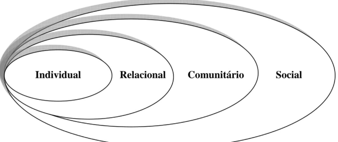 Figura 2.2 – Modelo ecológico para compreender a violência (adaptado de OMS, 2002, p. 9) 