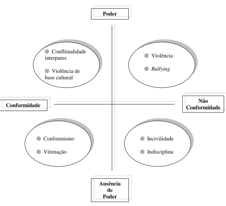 Figura 2.3 – Modelo de análise de situações de violência na escola (adaptado de Sebastião, 2009) 