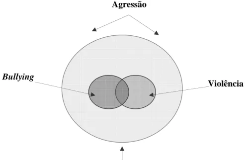 Figura 2.5 – Relação entre os conceitos de agressão, violência e bullying (adaptado de Olweus, 1999, p