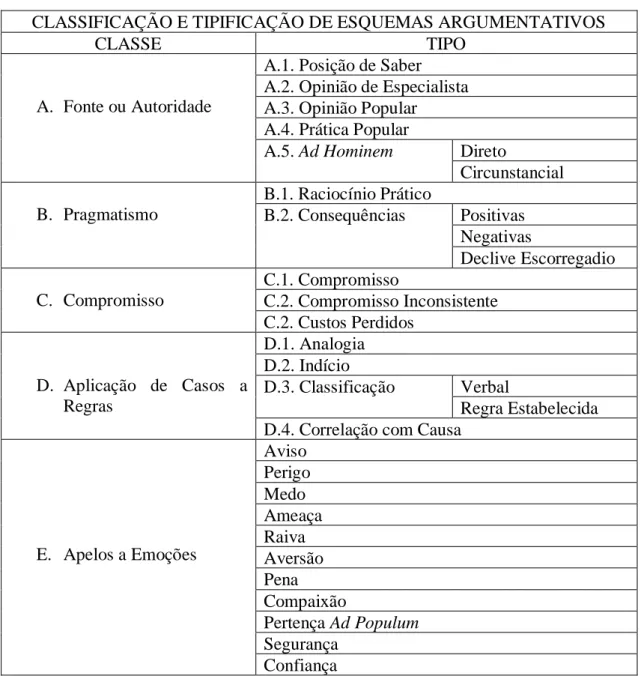 Tabela 1 – Modelo de Classificação e Tipificação de Esquemas Argumentativos 