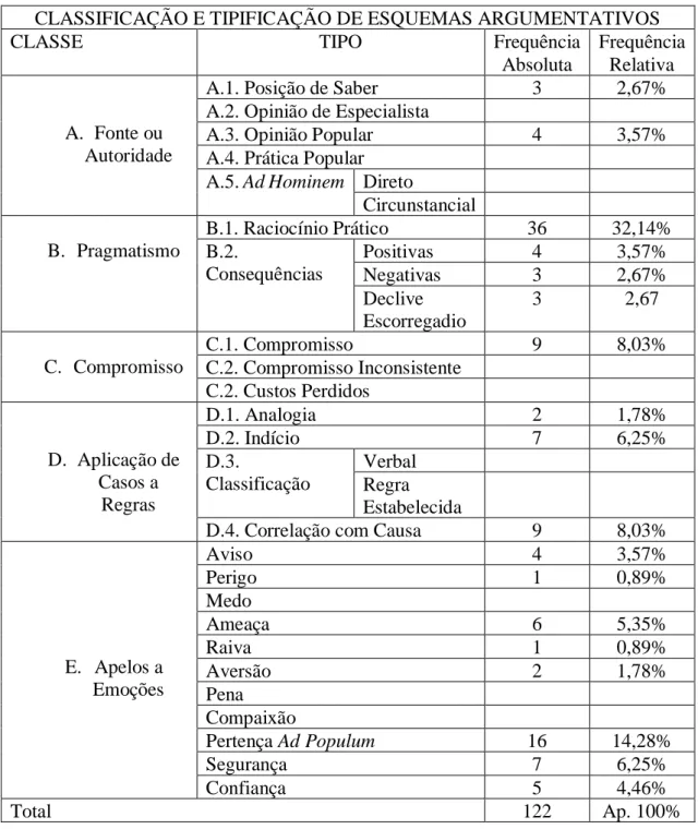 Tabela 6 – Frequência de Tipos de Argumento Discurso 5 