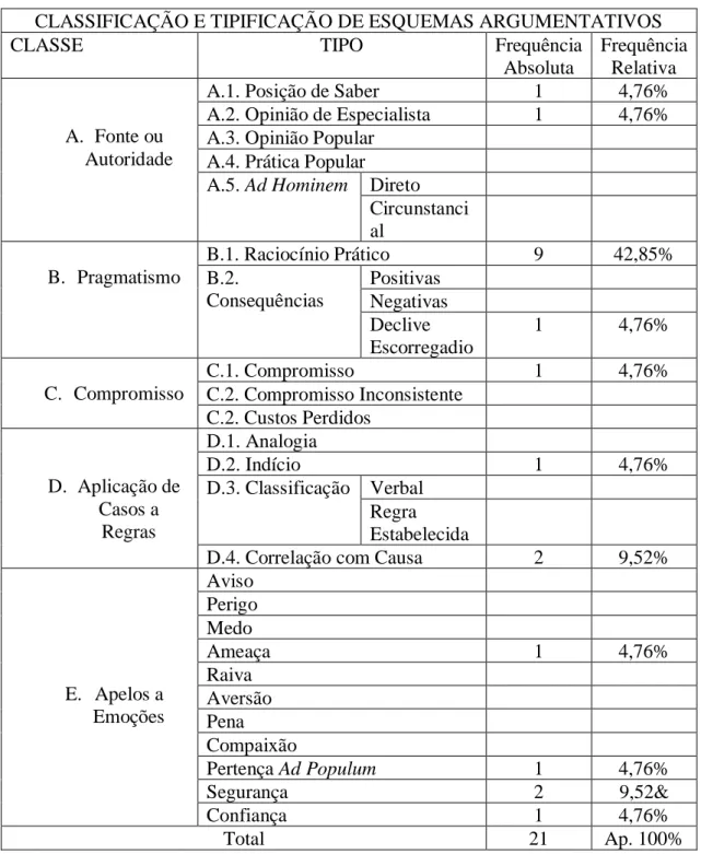 Tabela 7 – Frequência de Tipos de Argumento Discurso 6