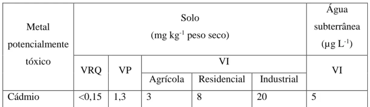 Tabela 1: Valores orientadores para o cádmio em solos e águas subterrâneas. 