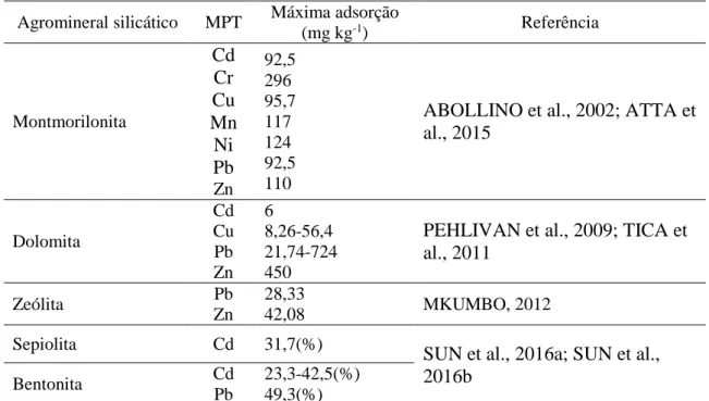 Tabela 2: Capacidade de adsorção de MPTs em agrominerais silicáticos. 