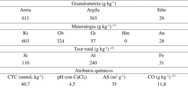 Tabela 3: Caracterização físico-química do solo (tratamento controle). 