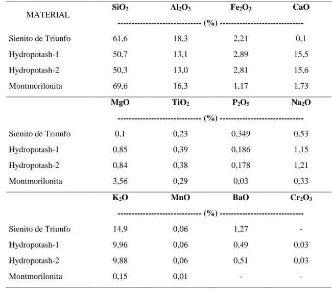 Tabela 4: Caracterização do sienito de Triunfo, de seus derivados submetidos a processo  hidrotermal (Hydropotash’s) e da montmorilonita