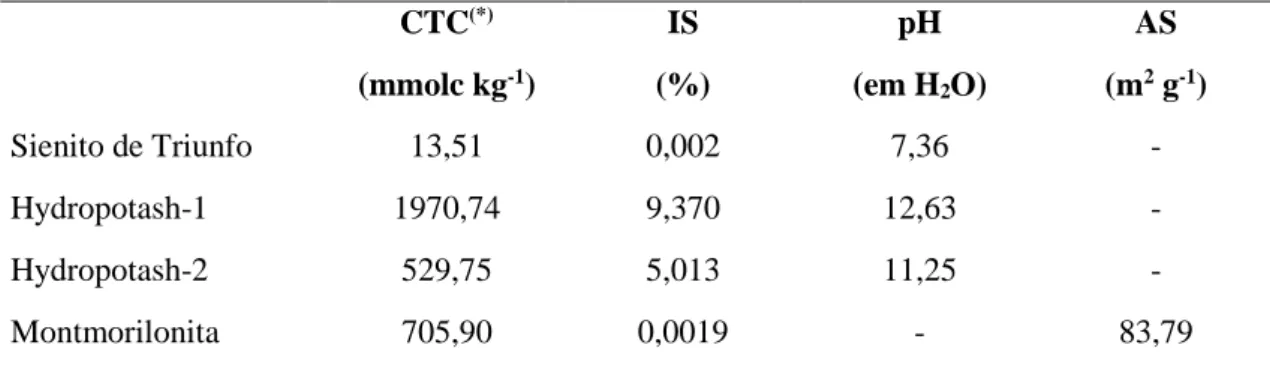 Tabela 5: Capacidade de adsorção de Cd (q max , estimada pela isoterma de Langmuir) em solo e  diferentes materiais sortivos