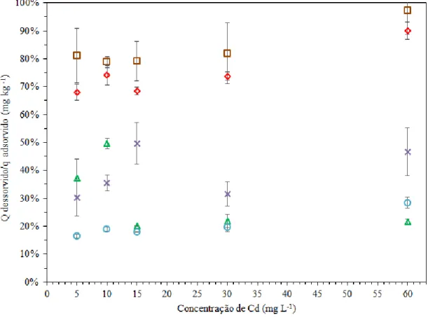Figura 4. Proporção de Cd dessorvido em solo e distintos materiais (porcentagem relativa à  quantidade adsorvida)