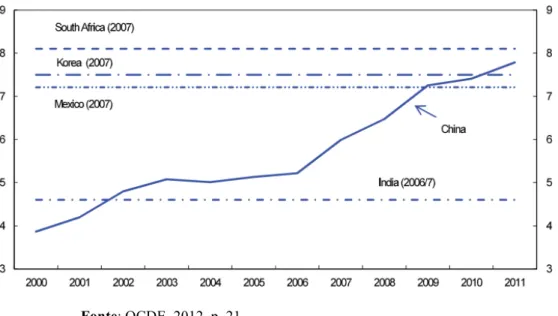 Gráfico V. Despesas Sociais Públicas na China e outras economias Emergentes 