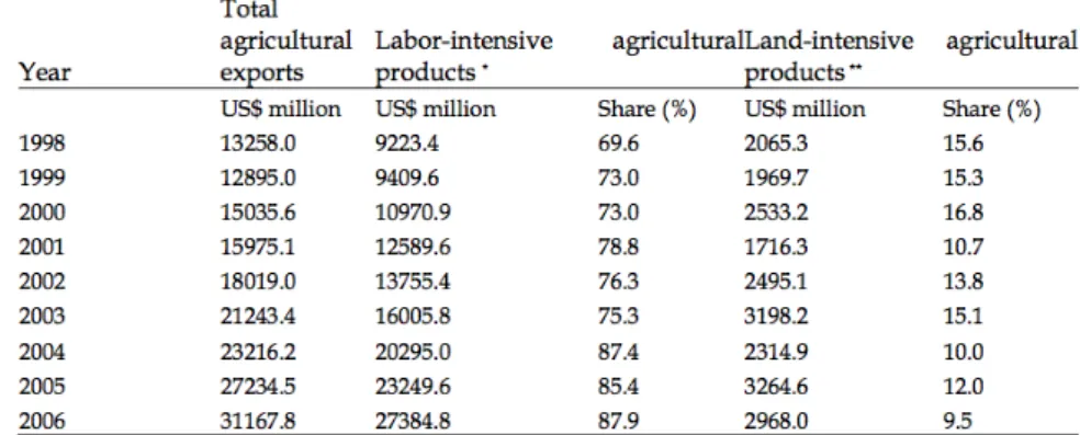 Tabela I. Exportação agrícola da China: agricultura intensiva em mão-de-obra e em  terra 