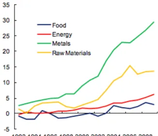 Gráfico VIII. Participação da China no comércio mundial de bens transaccionáveis  (percentagem das importações mundiais) 