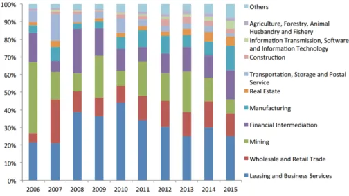 Gráfico X. Distribuição por sector de activadade do OFDI chinês 2006-2015 