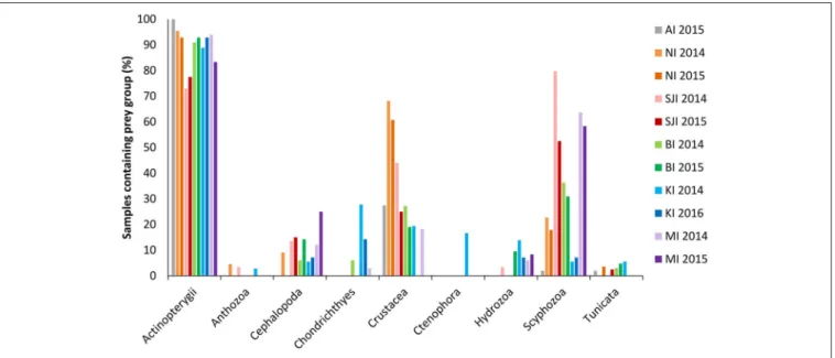 FIGURE 2 | Overall prey groups found in black-browed albatross scats from 2014 to 2016 using 18S_SSU primers