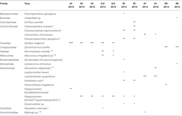 TABLE 4 | Main fish prey at each sampling colony of black-browed albatrosses. Family Taxa AI 2015 NI 2014 NI 2015 SJI 2014 SJI 2015 BI 2014 BI 2015 KI 2014 KI 2016 MI 2014 MI 2015