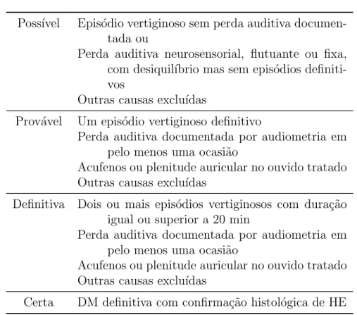 Tabela 1: Crit´ erios da AAO-HNS de 1995 para o diagn´ ostico da DM [3].