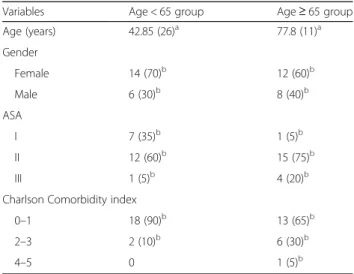 Table 3 shows that the median absolute dose of propofol to LOC was lower in the Age ≥ 65 group (p = 0.005)