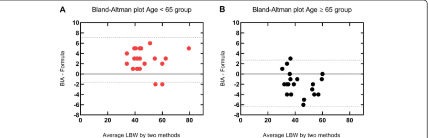 Fig. 1 Bland – Altman plots - Janmahasatian formula vs. body impedance analysis in Age &lt; 65 group (a) and Age ≥ 65 group (b)