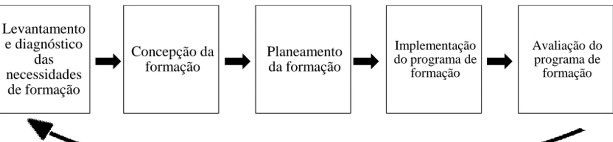 Figura 2: Fases do plano de formação 