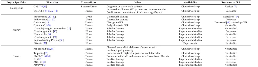 Table 1. Molecular and Biochemical Markers of Anderson-Fabry Disease.