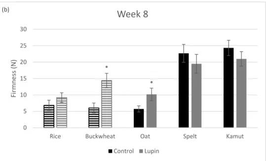 Figure 3. Firmness of the control and lupin-enriched cookies at week 0 (a) and week 8 (b)