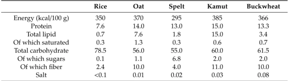 Table 1. Nutritional composition of the five different flours used in the cookies’ formulations (g/100 g of flour)