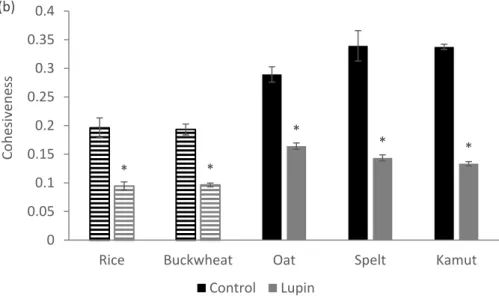 Figure 1. Texture parameters of control and lupin-enriched cookies prepared from five different  flours