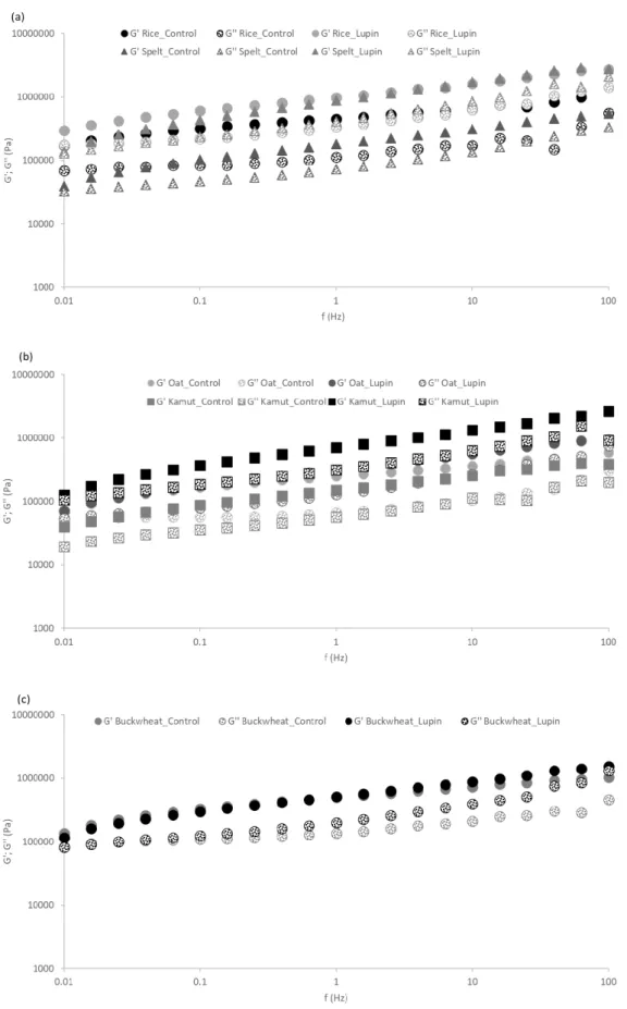 Figure 2. Mechanical spectra of the control and the lupin-enriched doughs prepared with five  different flours: (a) rice and spelt; (b) oat and kamut; and (c) buckwheat