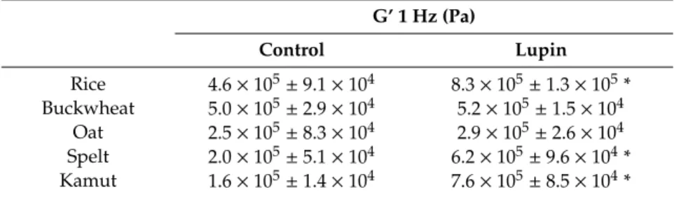 Table 2. Values of G’ when the frequency corresponds to 1 Hz. Values are the means of at least three experiments ± SD
