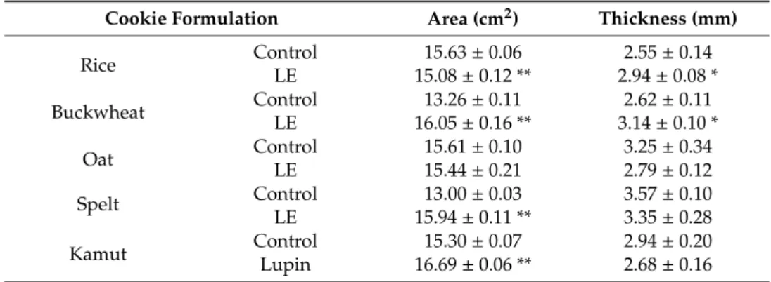 Table 3. The dimensions of each cookie formulation with 10% (w/w) of lupin extract (LE)