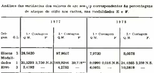 Fig. 3 — Limites de confiança das percentagens de ataque para as modalidades  E e F nas duas contagens de cada ano.