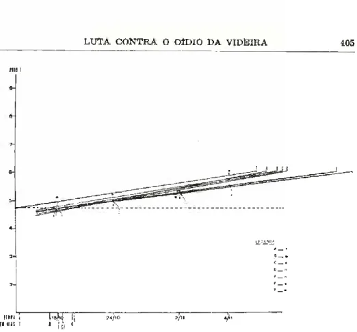 Fig. 5 — Representação gráfica das relações entre o tempo em dias, em abeissas  c os correspondentes valores «probit» das percentagens de folhas caídas por moda­
