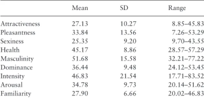 Table 2.  Correlations between odor ratings when considering male body donors as units of analysis