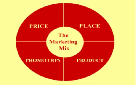 Figura 4: Marketing Mix 