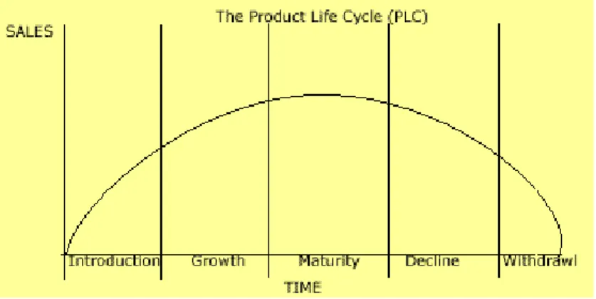 Figura 5: Ciclo de Vida do Produto 
