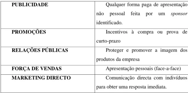 Figura 8: Mix da Comunicação 