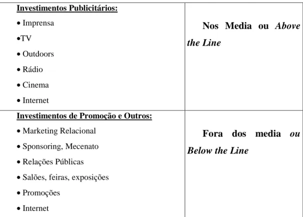 Figura 9: A comunicação Above e Below the Line 