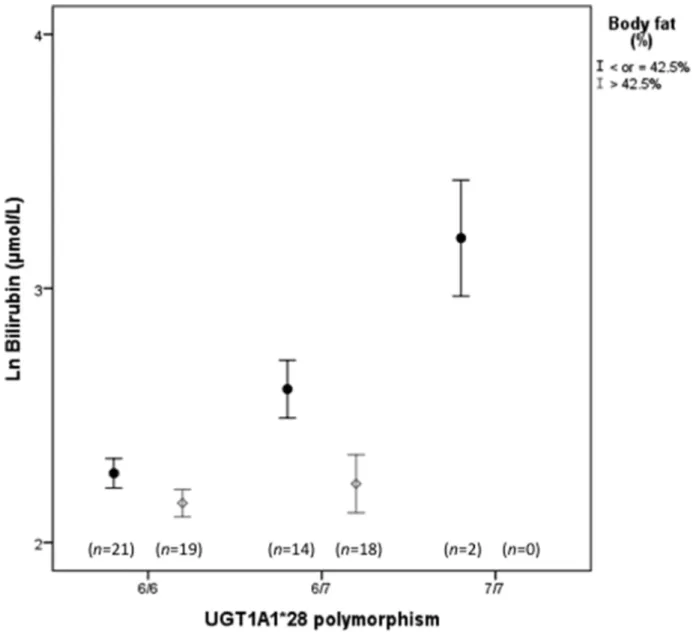 Figure 3. Effect of body fat percentage on total bilirubin levels according to UGT1A1*28 polymorphism on obese patients