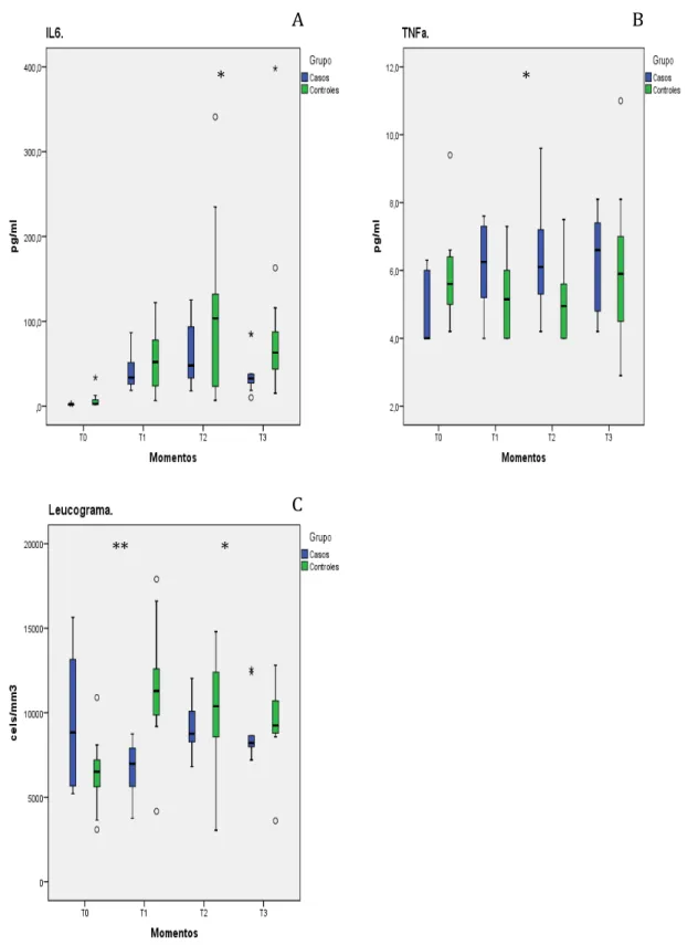 Figura    2.    Efeito    imunomodulador    da    dexmedetomidina    sobre    a    ativação    das    citocinas    pró-­‐inflamatórias    e    leucometria