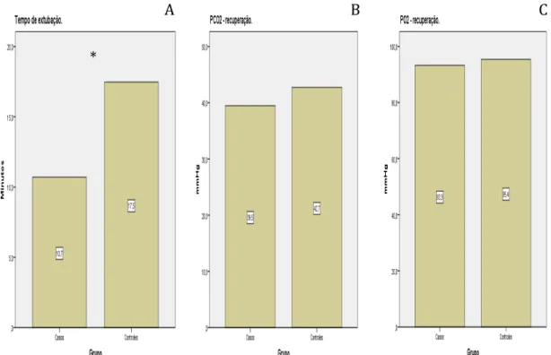 Figura    6.    Segurança    respiratória    após    uso    da    dexmedetomidina.    Tempo    de    extubação   em   minutos   (A),   pressão   parcial   de   CO2   (B)   e   pressão   parcial   de   O2    (C)   na   sala   de   recuperação   anestésica  