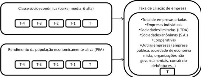 Figura  1.  Modelo  de  influência  do  desenvolvimento  da  sociedade  sobre  a  criação  de  novas  empresas 