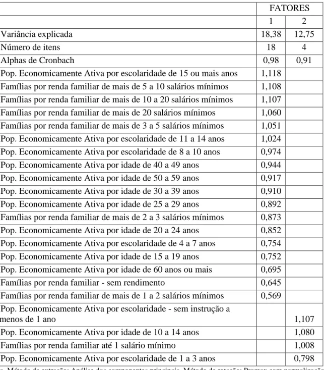 Tabela 1. Cargas Fatoriais, Variância Explicada, Akpha de Cronbach e Indicadores das Classes     FATORES  1  2  Variância explicada  18,38  12,75  Número de itens  18  4  Alphas de Cronbach  0,98  0,91 