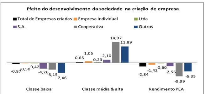 Figura  4.  Efeitos  do  desenvolvimento  da  sociedade  brasileira  sobre  a  criação  de  novas  empresas 