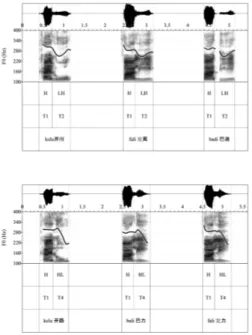 Figure 3: Illustrative contours of Tone 1+Tone 2 (top)  and  Tone  1+Tone  4  (bottom)  stimuli,  with  prosodic  labeling, and orthographic transcription