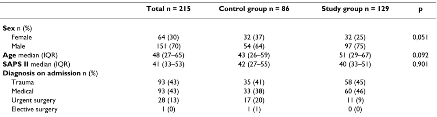 Table 1: Baseline characteristics of the study population