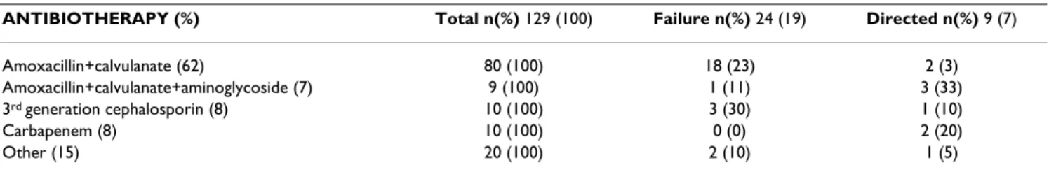 Table 5: Days of oro-tracheal intubation (OTI), mechanical ventilation ICU and hospital length of stay (LOS) in the study and control  groups