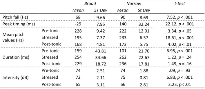 Table 1: Acoustic analysis of the stimuli.   