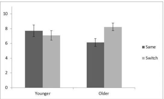 Figure 2: Average looking times (in seconds) to the same/switch test trials, across the two age  groups
