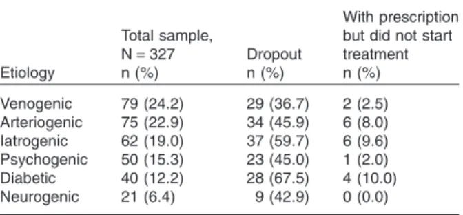 Table 2 Etiologies of ED in the total sample and discontinuers
