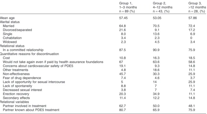 Table 3 Characterization of the 3 dropout groups